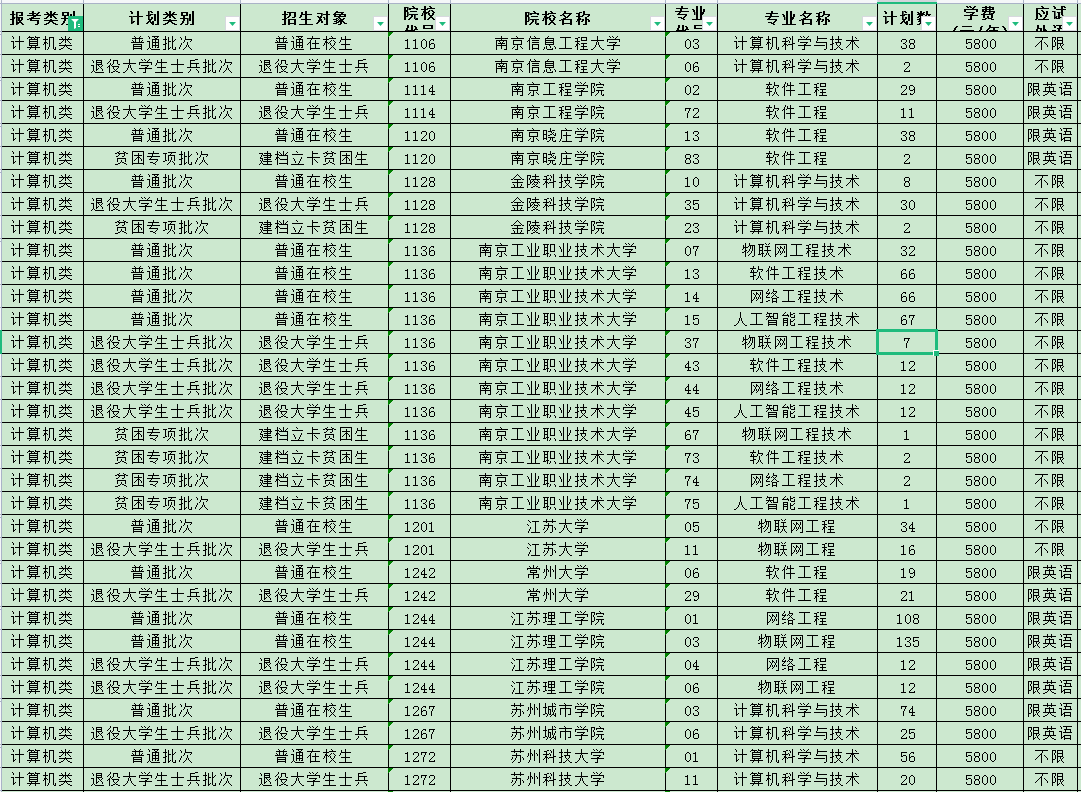 2023年江蘇專轉(zhuǎn)本計算機類專業(yè)招生計劃