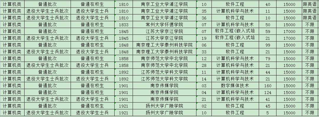 2023年江蘇專轉(zhuǎn)本計算機類專業(yè)招生計劃