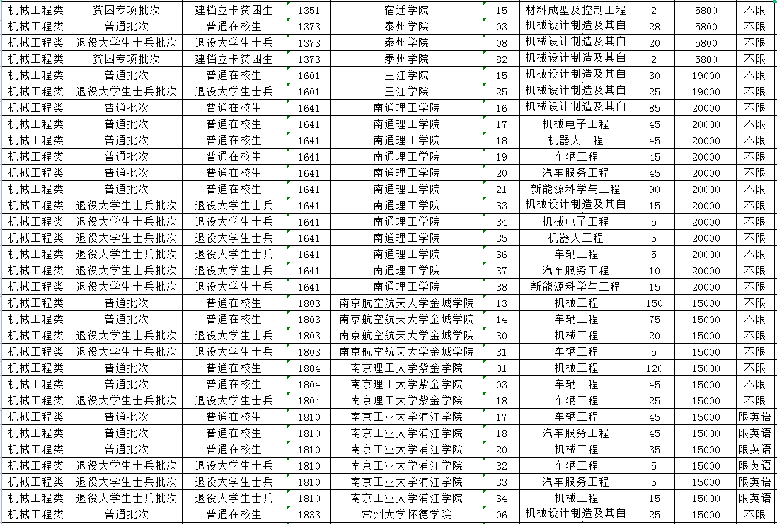 2023年江蘇專轉(zhuǎn)本機(jī)械工程類專業(yè)招生計(jì)劃