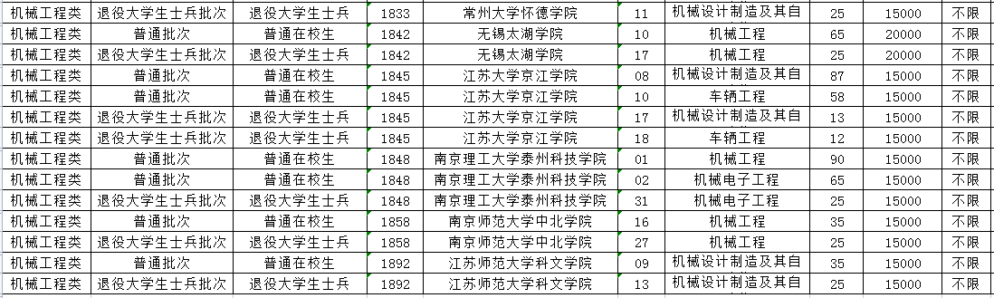 2023年江蘇專轉(zhuǎn)本機(jī)械工程類專業(yè)招生計(jì)劃