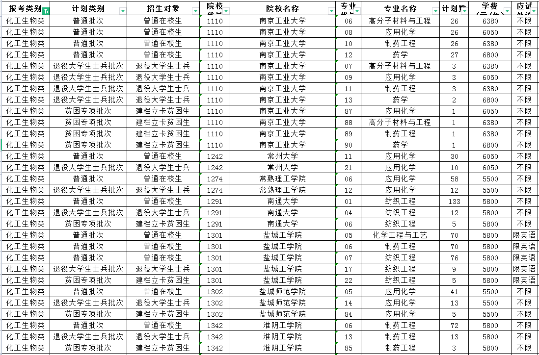 2023年江蘇專轉(zhuǎn)本招生計劃已經(jīng)公布，樂貞教育為大家整理了江蘇專轉(zhuǎn)本化工生物類專業(yè)專升本招生計劃的信息，2023年參加江蘇專轉(zhuǎn)本的同學(xué)可以瀏覽下，希望可以幫到你們。