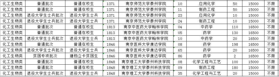 2023年江蘇專轉(zhuǎn)本招生計劃已經(jīng)公布，樂貞教育為大家整理了江蘇專轉(zhuǎn)本化工生物類專業(yè)專升本招生計劃的信息，2023年參加江蘇專轉(zhuǎn)本的同學(xué)可以瀏覽下，希望可以幫到你們。