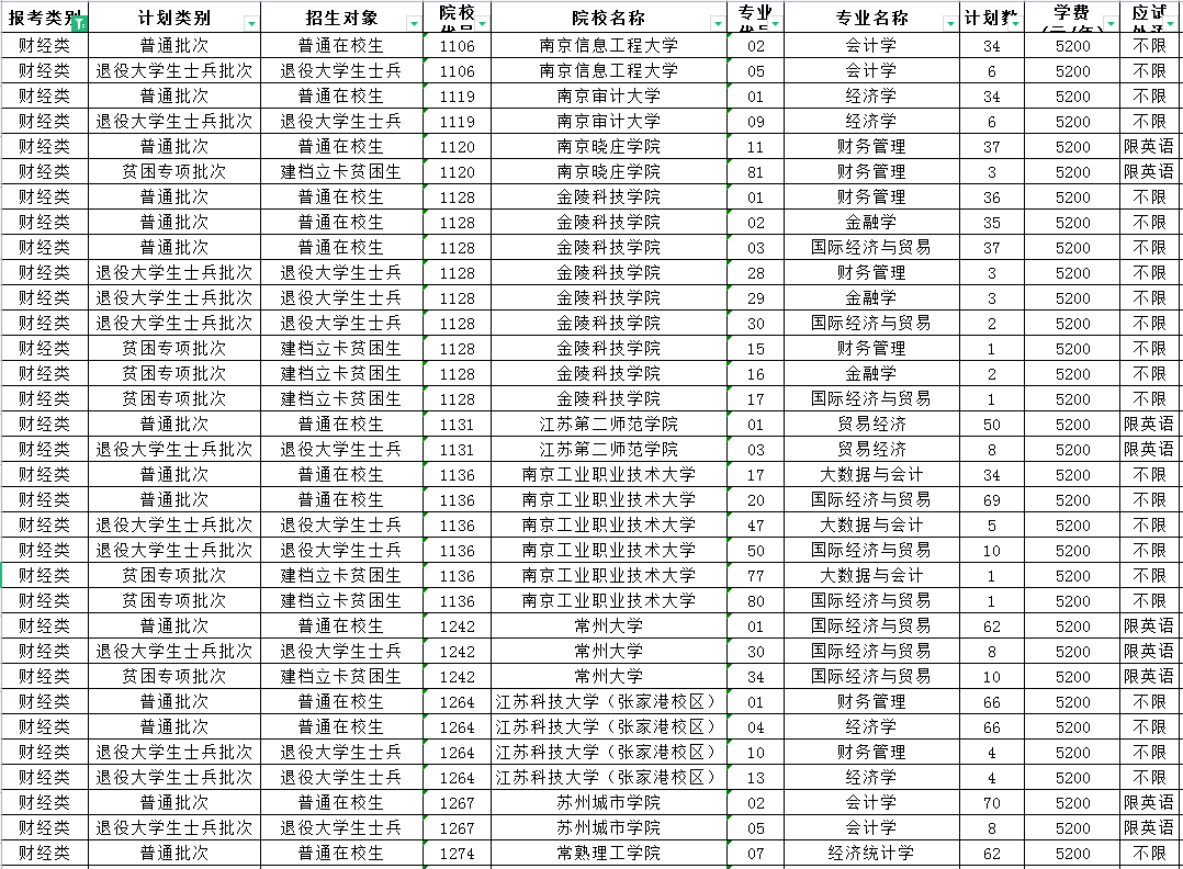 2023年江蘇專轉(zhuǎn)本財經(jīng)類專業(yè)招生計劃