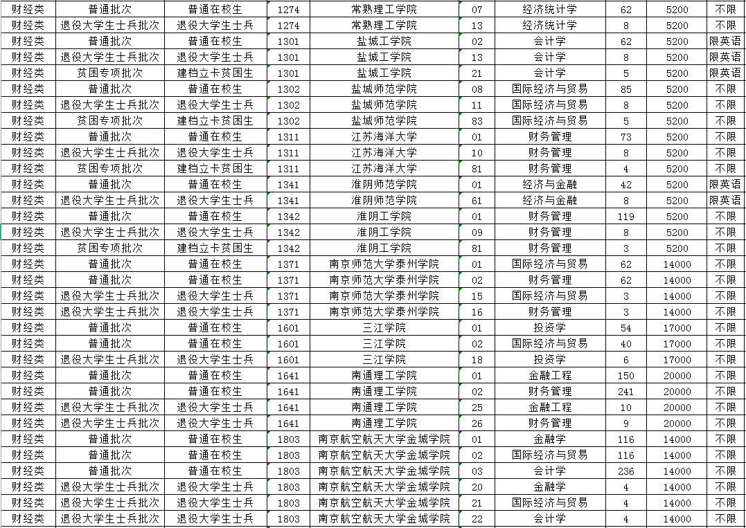 2023年江蘇專轉(zhuǎn)本財經(jīng)類專業(yè)招生計劃