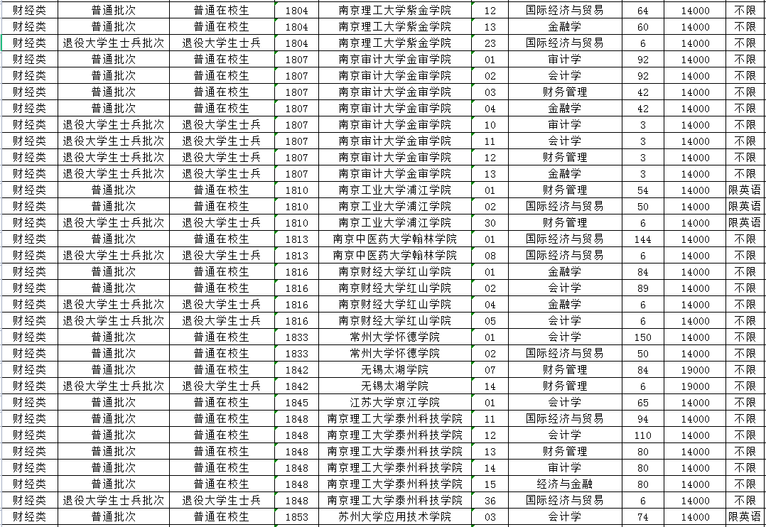 2023年江蘇專轉(zhuǎn)本財經(jīng)類專業(yè)招生計劃