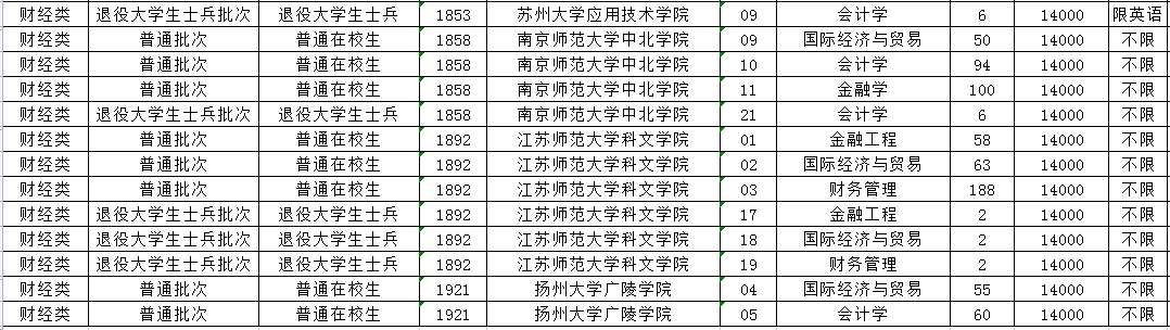 2023年江蘇專轉(zhuǎn)本財經(jīng)類專業(yè)招生計劃