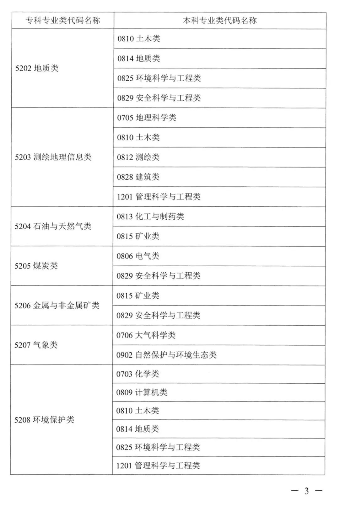 2022年湖南普通高校專(zhuān)升本考試對(duì)應(yīng)專(zhuān)業(yè)(類(lèi))指導(dǎo)目錄