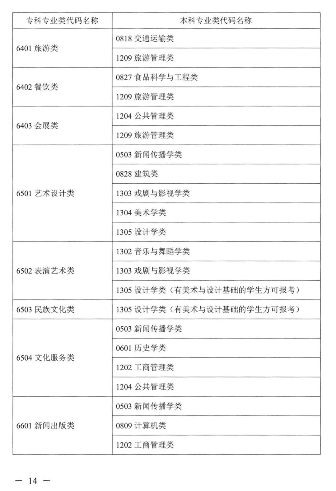 2022年湖南普通高校專(zhuān)升本考試對(duì)應(yīng)專(zhuān)業(yè)(類(lèi))指導(dǎo)目錄