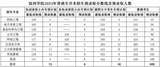 2023年宿州學院專升本各專業(yè)錄取分數(shù)線