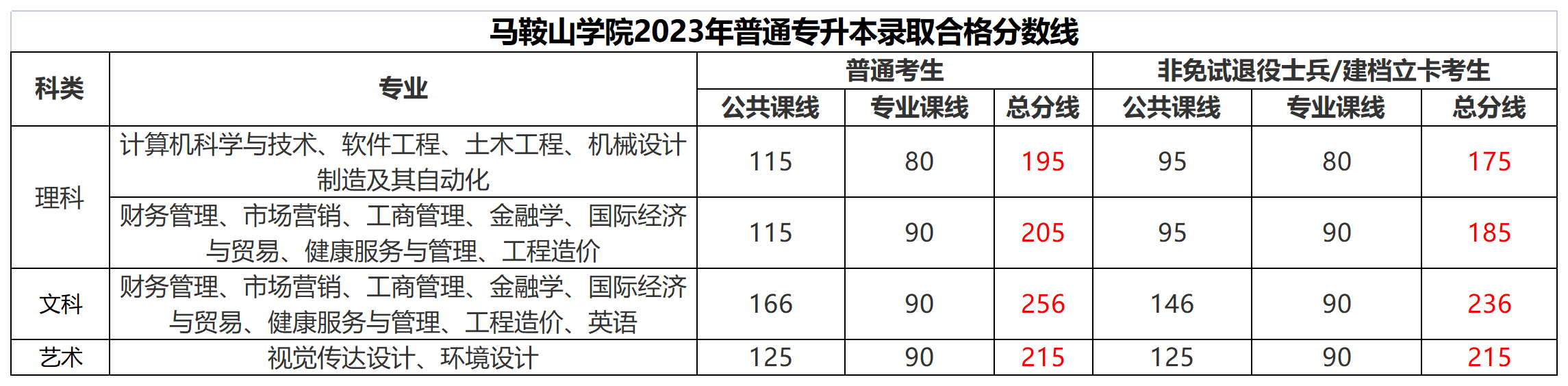 2023年馬鞍山學(xué)院專升本各專業(yè)錄取分數(shù)線