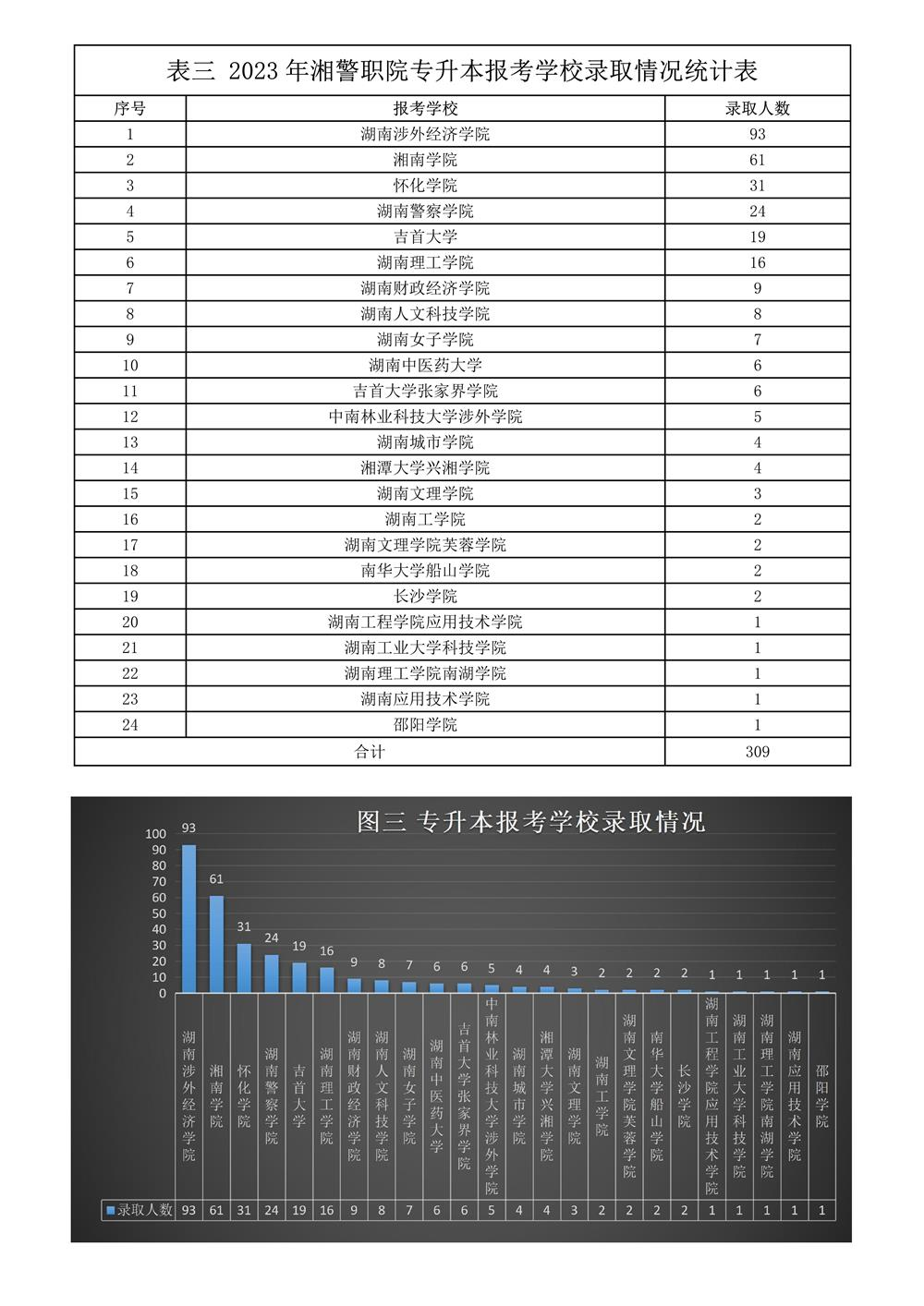 2023年湖南司法警官職業(yè)學(xué)院專升本報(bào)考學(xué)校錄取情況統(tǒng)計(jì)表(圖1)