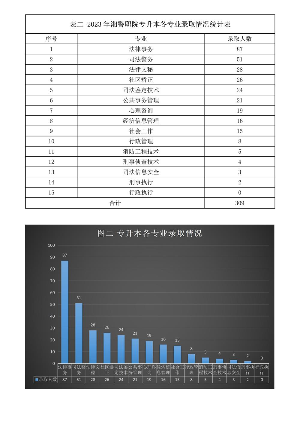 2023年湖南司法警官職業(yè)學院專升本各專業(yè)錄取情況統(tǒng)計表(圖1)