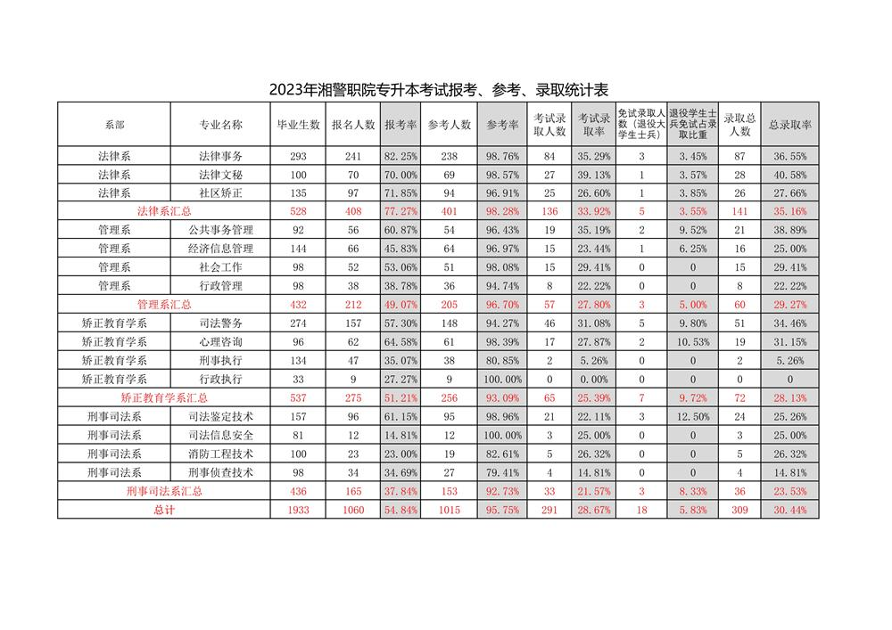 2023年湖南司法警官職業(yè)學(xué)院專升本考試報(bào)考、參考、錄取統(tǒng)計(jì)匯總一覽表(圖1)