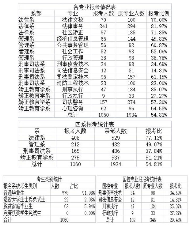 2023年湖南司法警官職業(yè)學(xué)院專升本報(bào)考情況匯總一覽表(圖1)