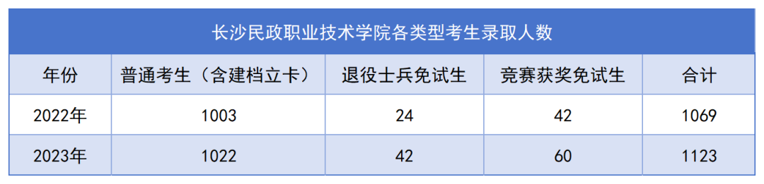 長(zhǎng)沙民政專(zhuān)升本錄取名單公布，1123名畢業(yè)生上岸！(圖1)