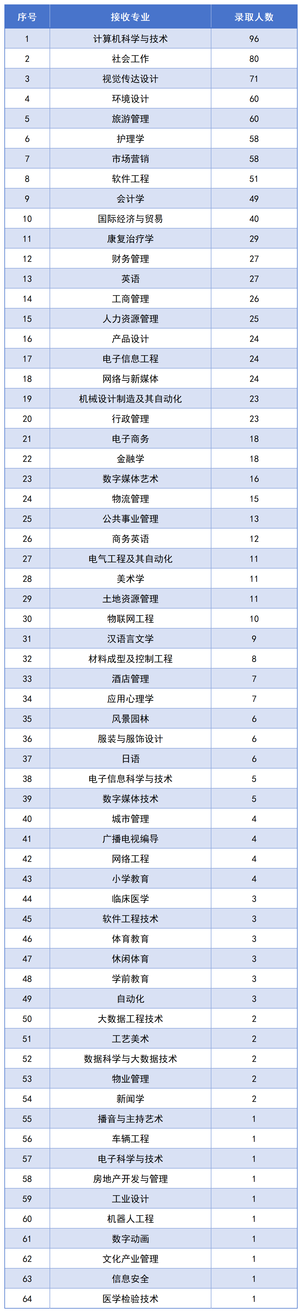 長(zhǎng)沙民政專(zhuān)升本錄取名單公布，1123名畢業(yè)生上岸！(圖3)