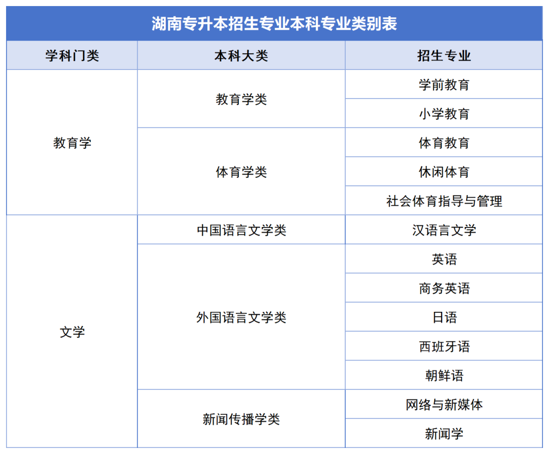 確定公共科目統(tǒng)考，2024年湖南專升本如何備考？(圖6)