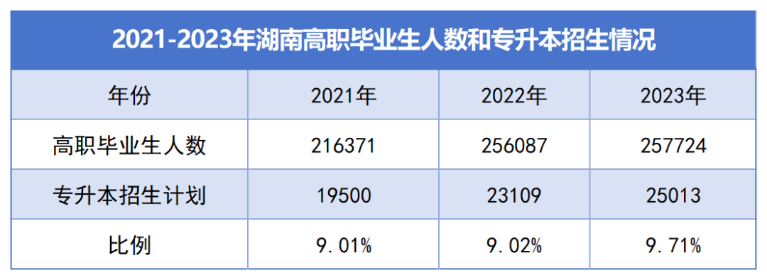 湖南“專升本”逐年擴招，為何還是一年更比一年卷？(圖1)