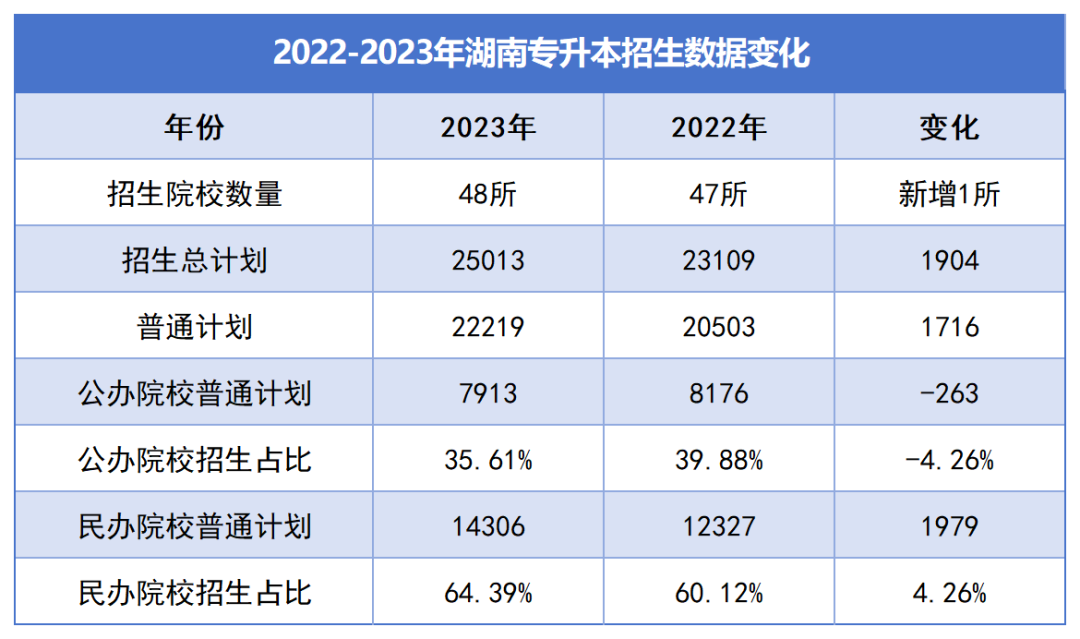 湖南“專升本”逐年擴招，為何還是一年更比一年卷？(圖2)