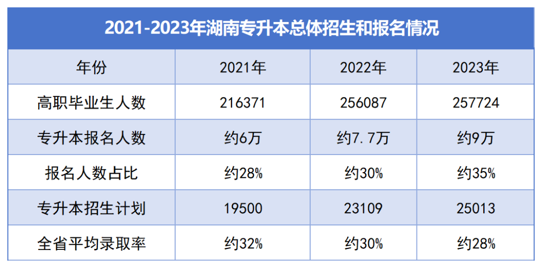 湖南“專升本”逐年擴招，為何還是一年更比一年卷？(圖3)