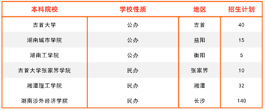 2023湖南工商管理專升本招生院校