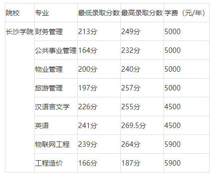 2023長沙學院專升本學費