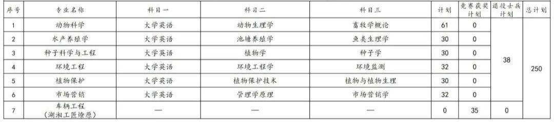 2023年湖南專升本各院校招生計劃人數(shù)匯總(圖4)