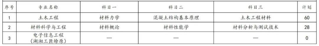 2023年湖南專升本各院校招生計劃人數(shù)匯總(圖2)