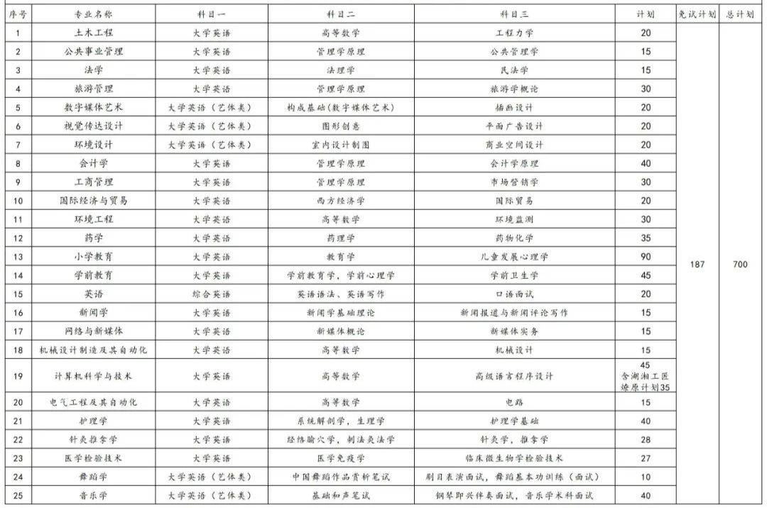 2023年湖南專升本各院校招生計劃人數(shù)匯總(圖1)