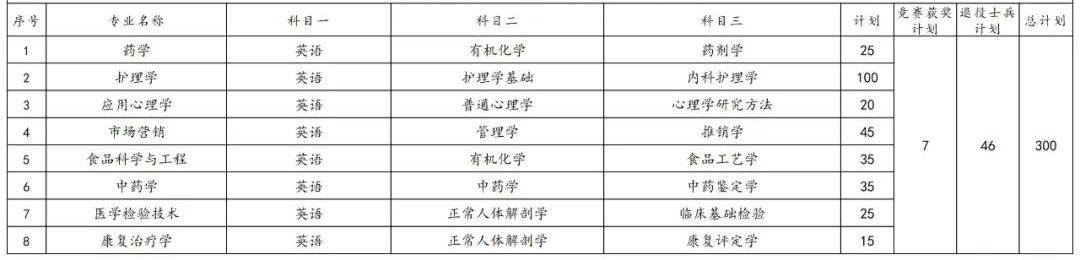 2023年湖南專升本各院校招生計劃人數(shù)匯總(圖6)