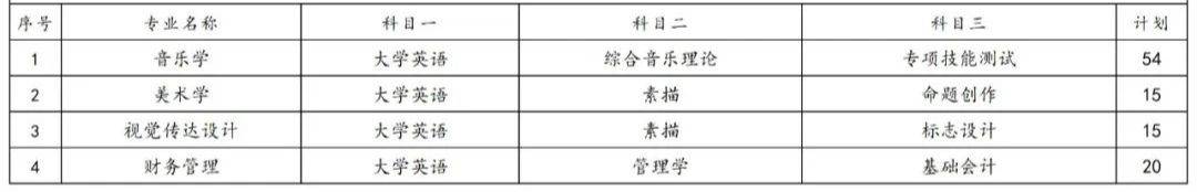 2023年湖南專升本各院校招生計劃人數(shù)匯總(圖11)