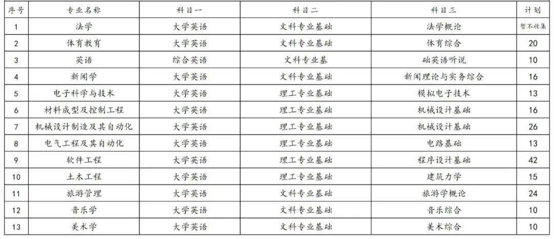 2023年湖南專升本各院校招生計劃人數(shù)匯總(圖10)