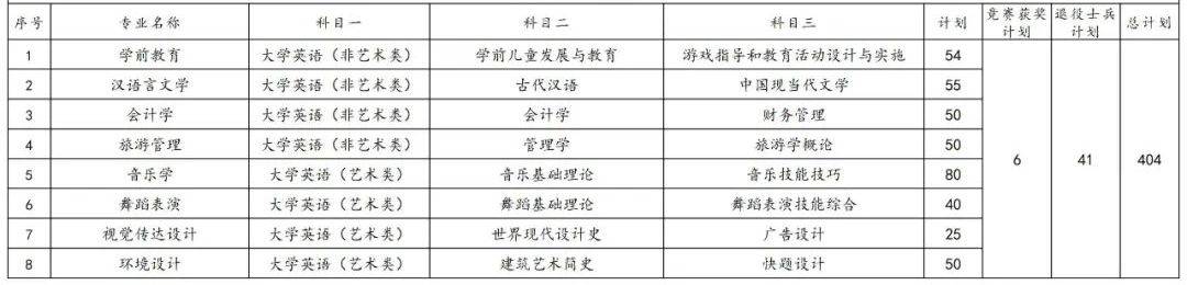 2023年湖南專升本各院校招生計劃人數(shù)匯總(圖12)