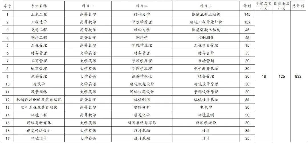 2023年湖南專升本各院校招生計劃人數(shù)匯總(圖15)