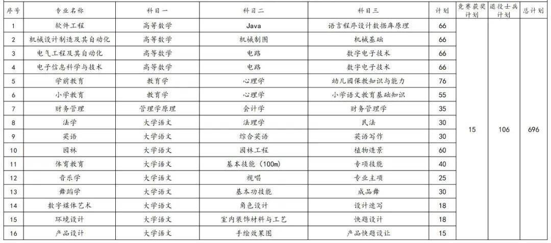 2023年湖南專升本各院校招生計劃人數(shù)匯總(圖19)