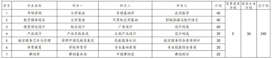 2023年湖南專升本各院校招生計劃人數(shù)匯總(圖20)