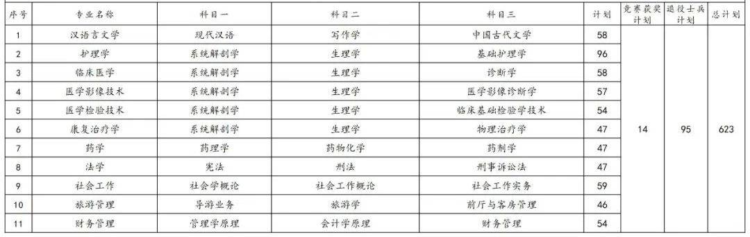 2023年湖南專升本各院校招生計劃人數(shù)匯總(圖21)