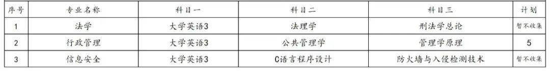 2023年湖南專升本各院校招生計劃人數(shù)匯總(圖24)