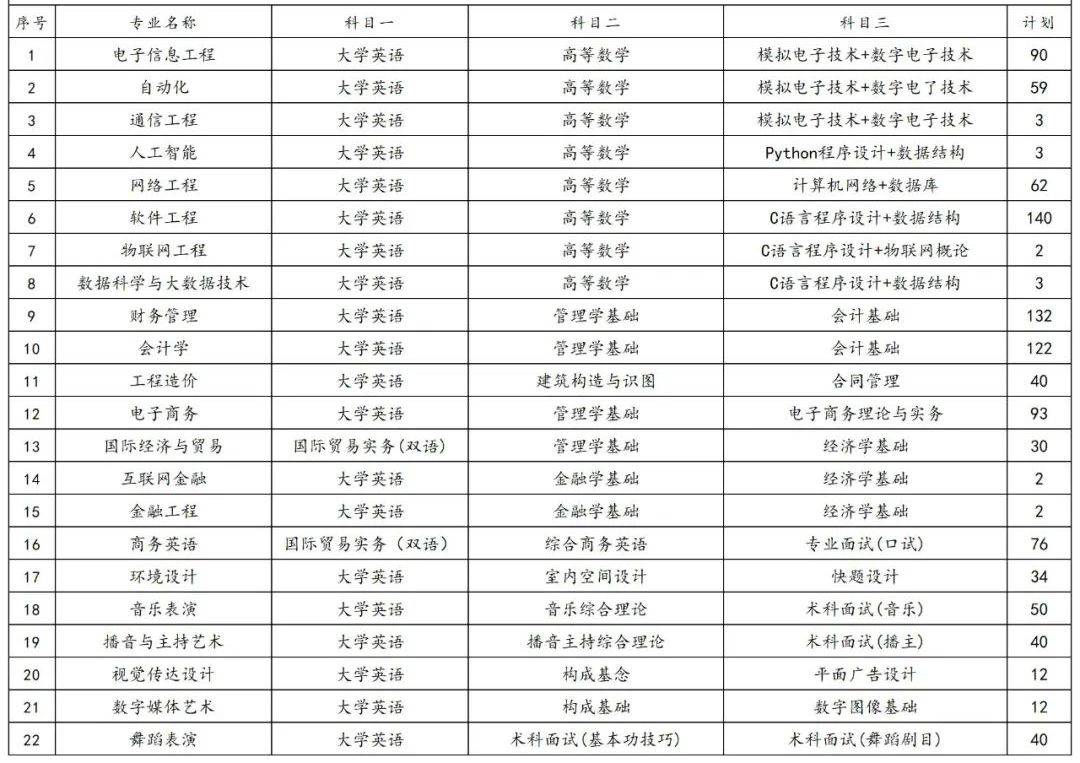 2023年湖南專升本各院校招生計劃人數(shù)匯總(圖32)