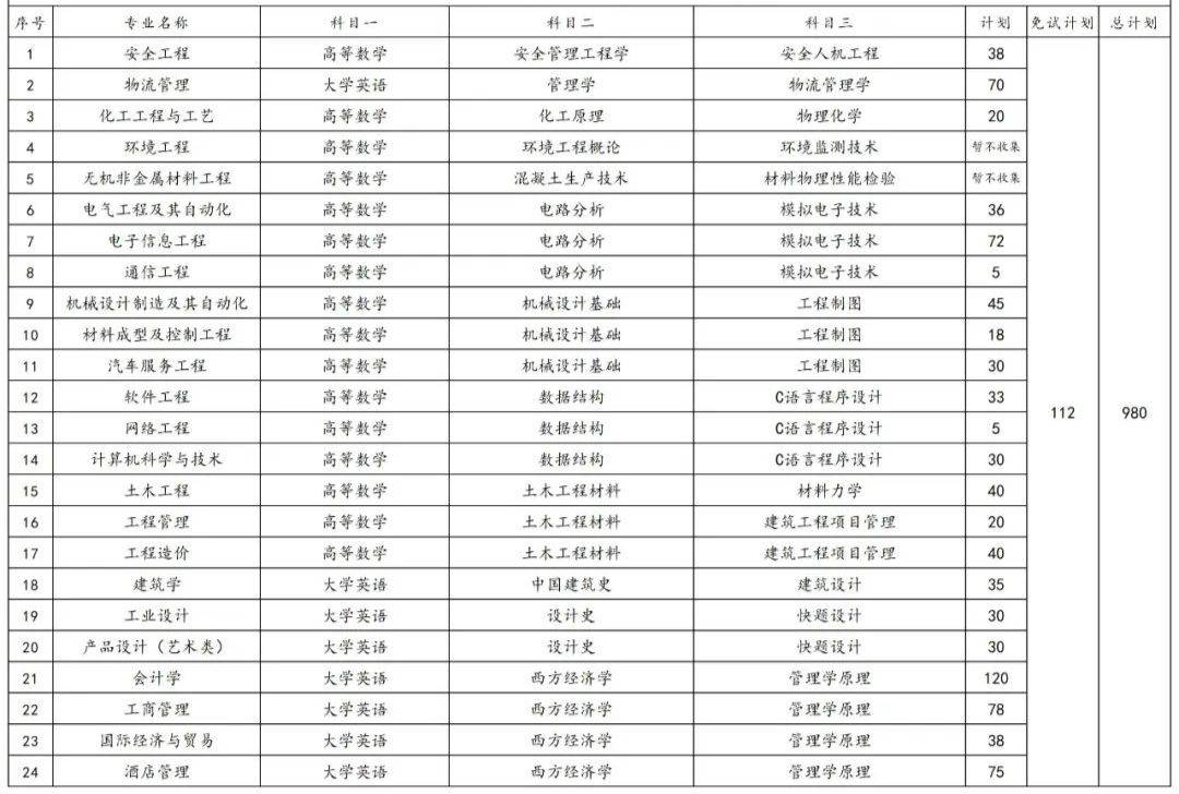 2023年湖南專升本各院校招生計劃人數(shù)匯總(圖23)