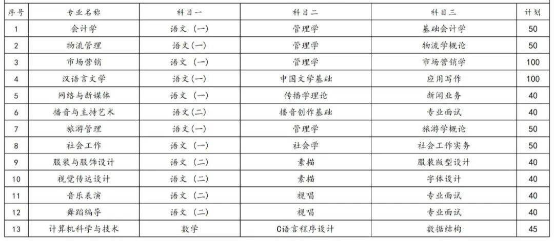 2023年湖南專升本各院校招生計劃人數(shù)匯總(圖25)