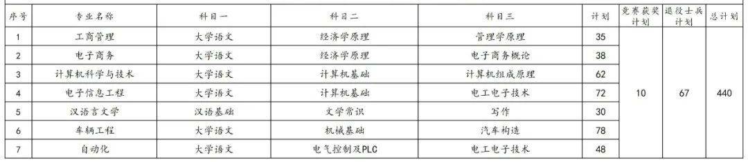 2023年湖南專升本各院校招生計劃人數(shù)匯總(圖34)