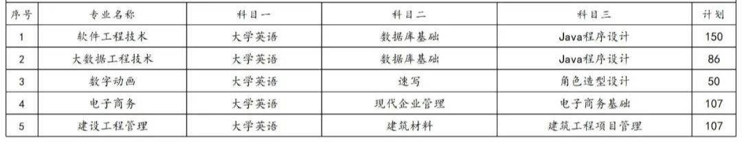 2023年湖南專升本各院校招生計劃人數(shù)匯總(圖33)