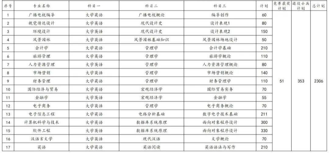 2023年湖南專升本各院校招生計劃人數(shù)匯總(圖40)