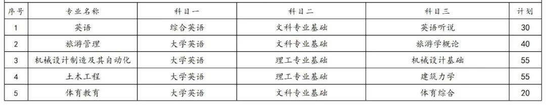 2023年湖南專升本各院校招生計劃人數(shù)匯總(圖48)