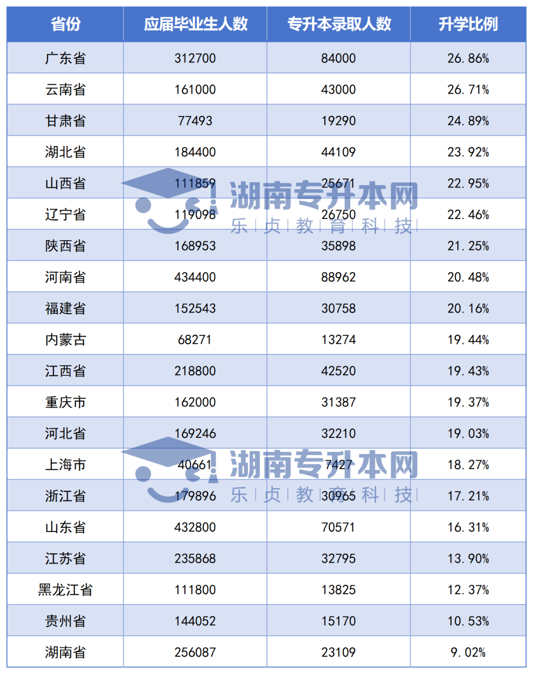 全國各省專升本競爭大PK，湖南考生最委屈？(圖1)