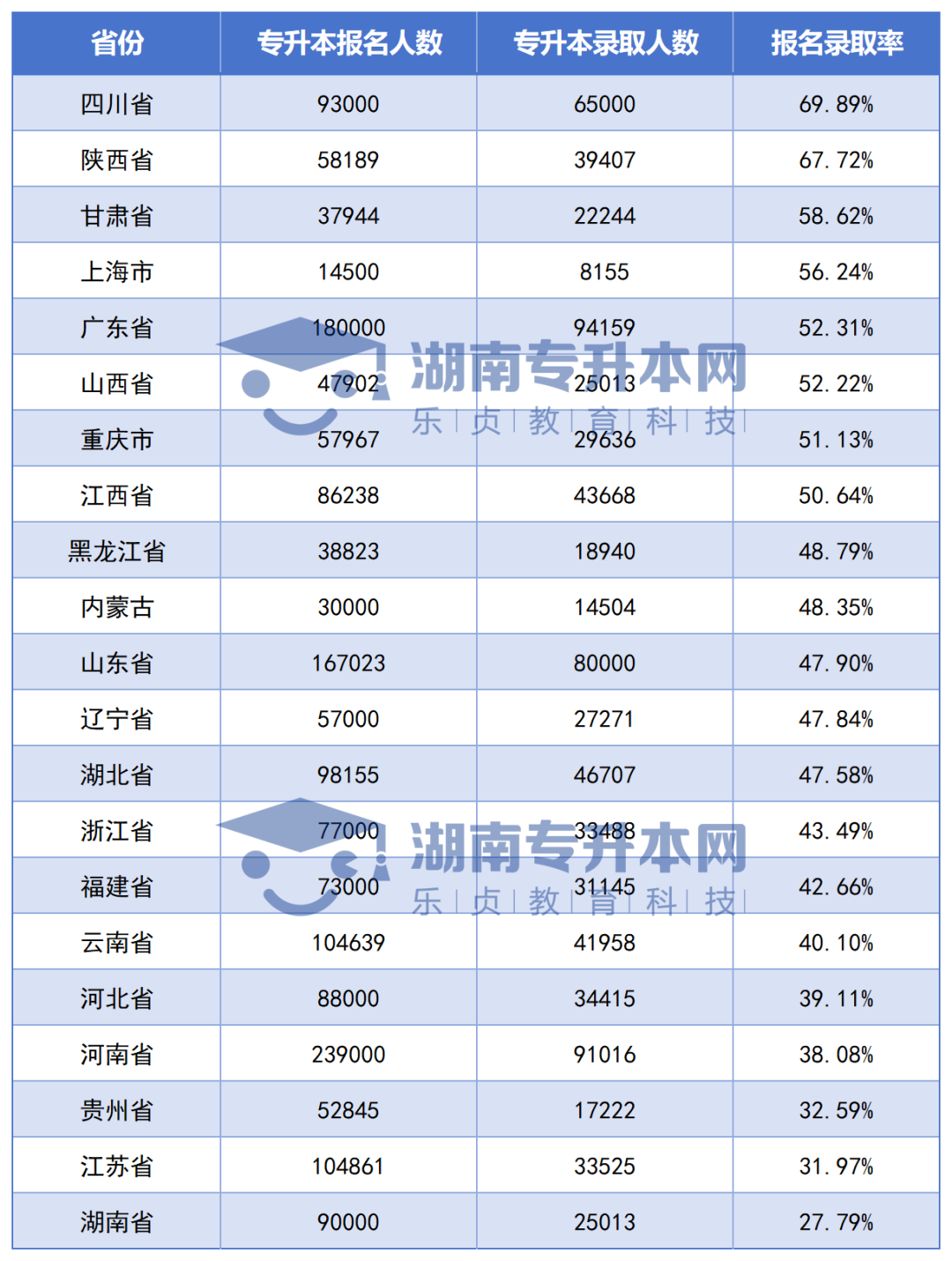 全國各省專升本競爭大PK，湖南考生最委屈？(圖3)