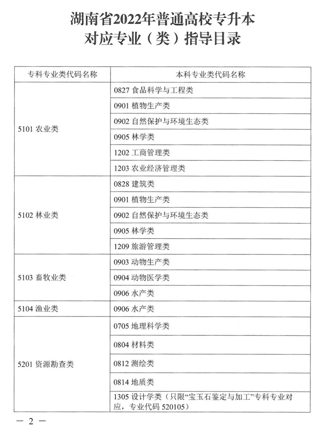 2023年湖南專升本本?？茖I(yè)對應(yīng)關(guān)系表