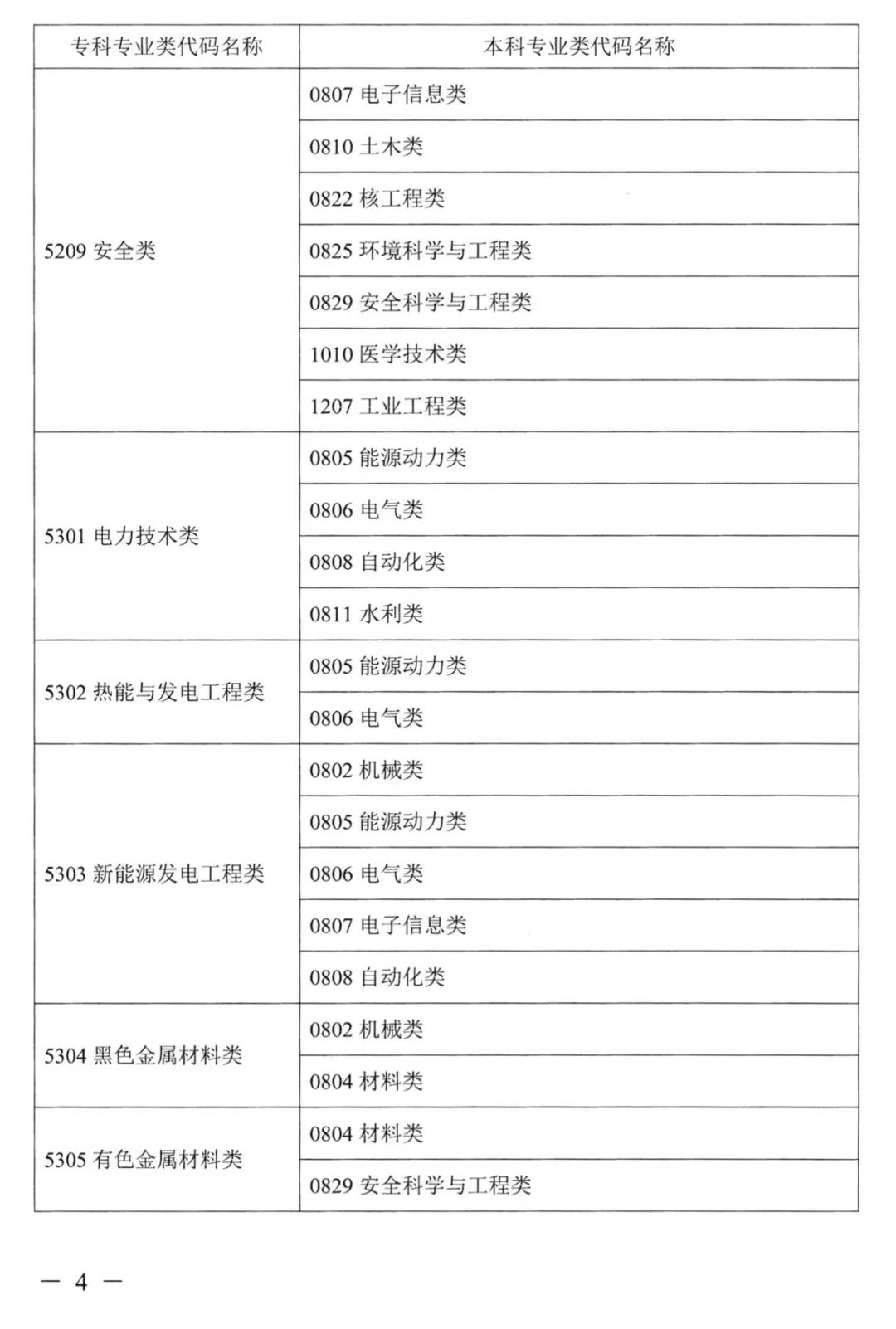 2023年湖南專升本本專科專業(yè)對應(yīng)關(guān)系表