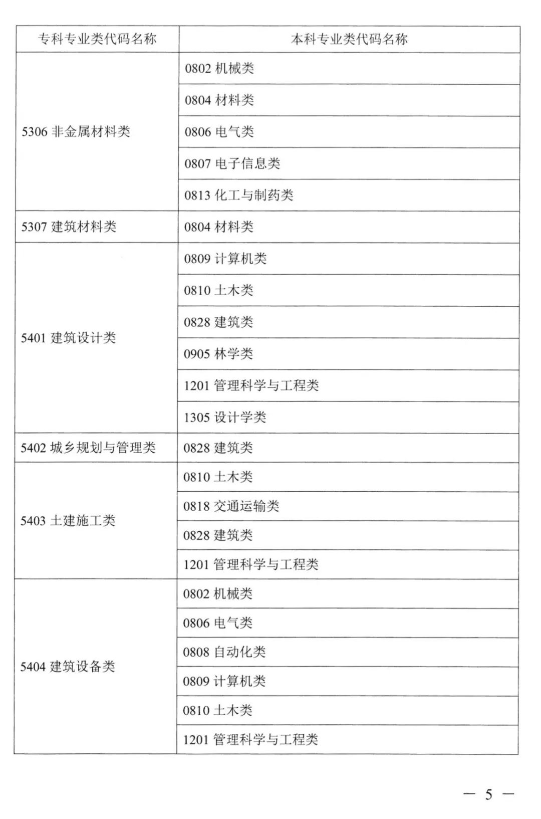 2023年湖南專升本本專科專業(yè)對應(yīng)關(guān)系表